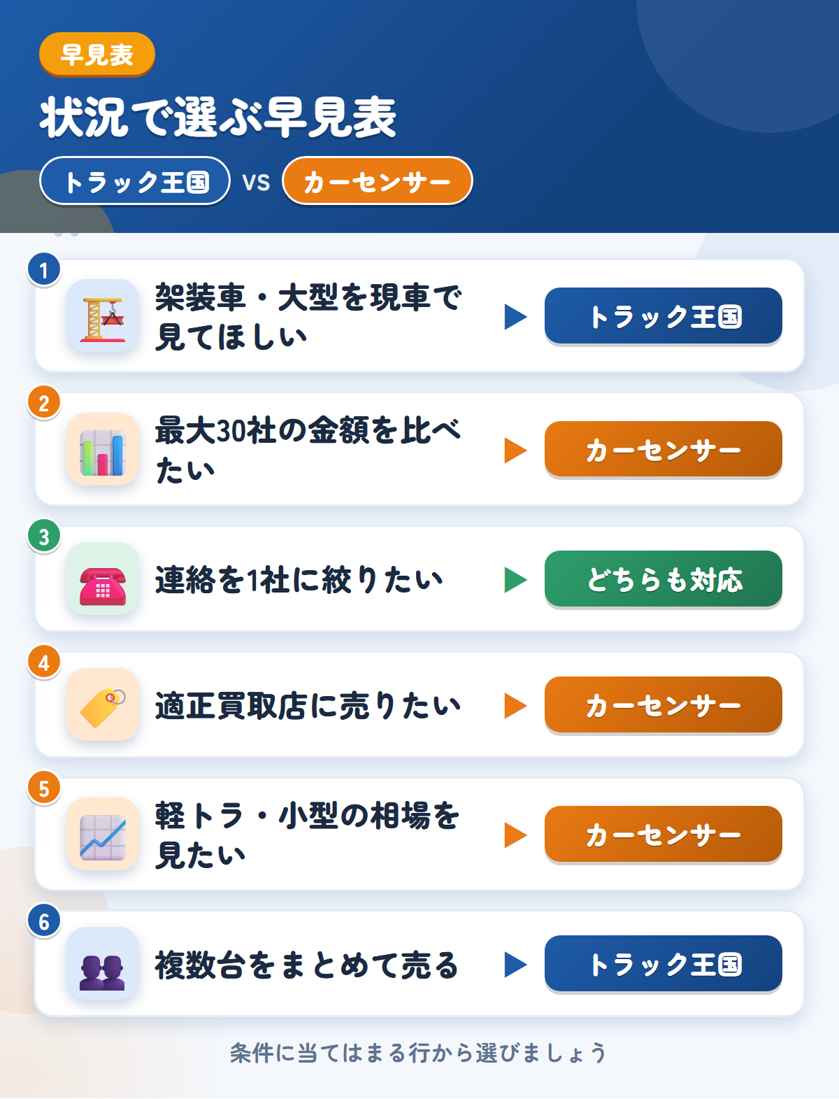 トラック王国とカーセンサーの選び方の早見表。架装車や大型ならトラック王国、一括査定やオークションで比べるならカーセンサー