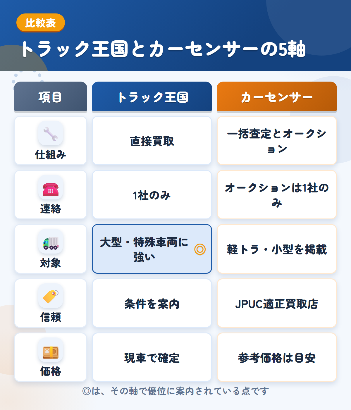 トラック王国とカーセンサーの5軸比較表。仕組み、連絡、対象、信頼、価格の違いを一覧にした図解