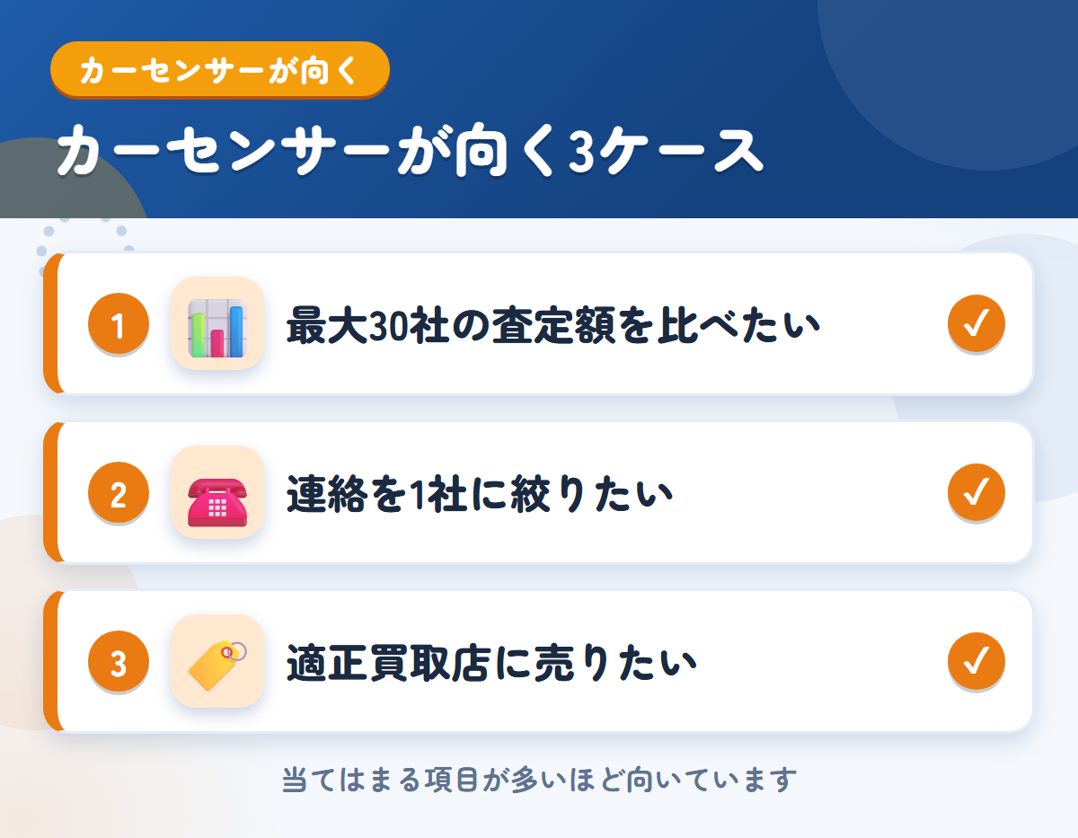 カーセンサーが向くケース。最大30社の査定額を比べたい、連絡を1社に絞りたい、適正買取店に売りたい