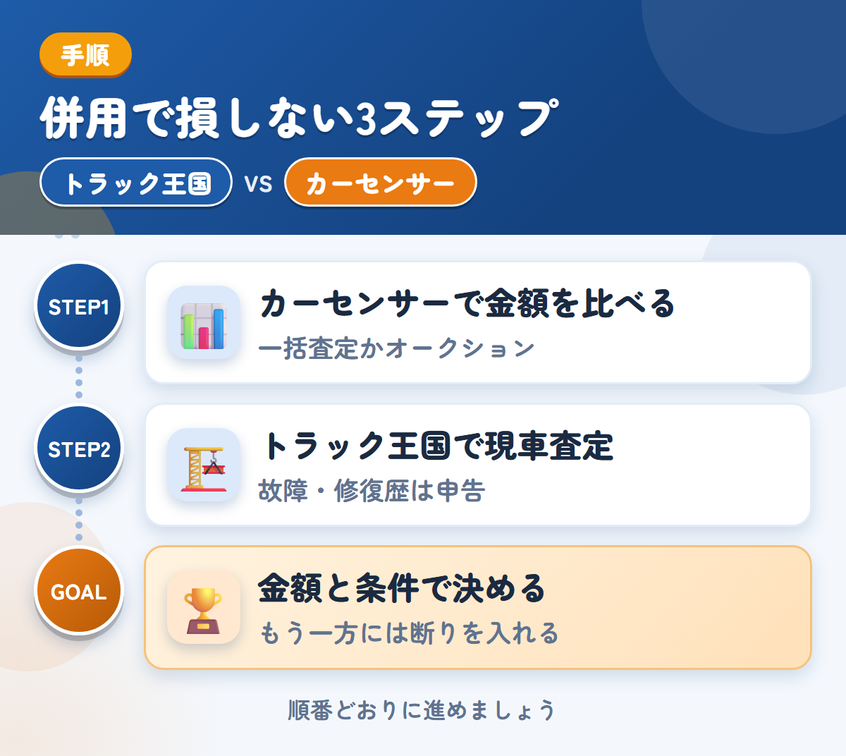 トラック王国とカーセンサーを併用する3ステップ。カーセンサーで先に金額を比べる、トラック王国で現車査定、金額と条件で決める