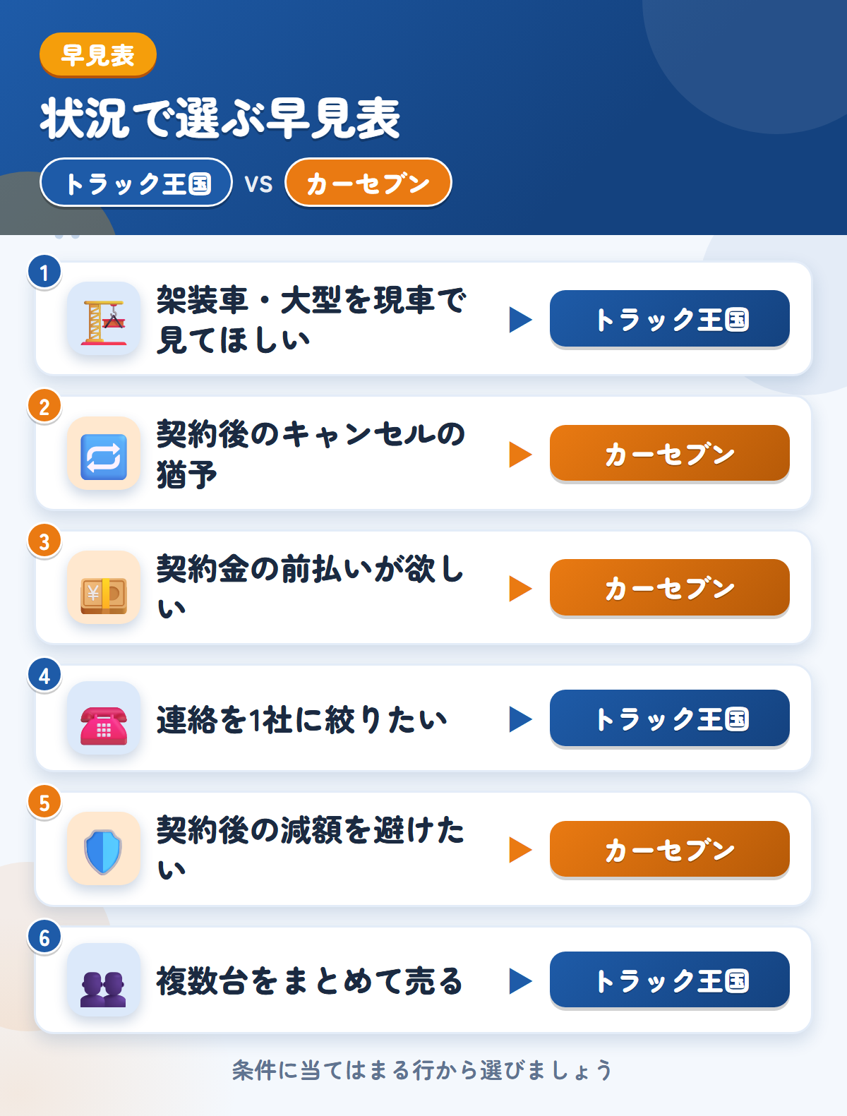 トラック王国とカーセブンの選び方の早見表。架装車や大型ならトラック王国、契約後のキャンセルの猶予や前払いならカーセブン