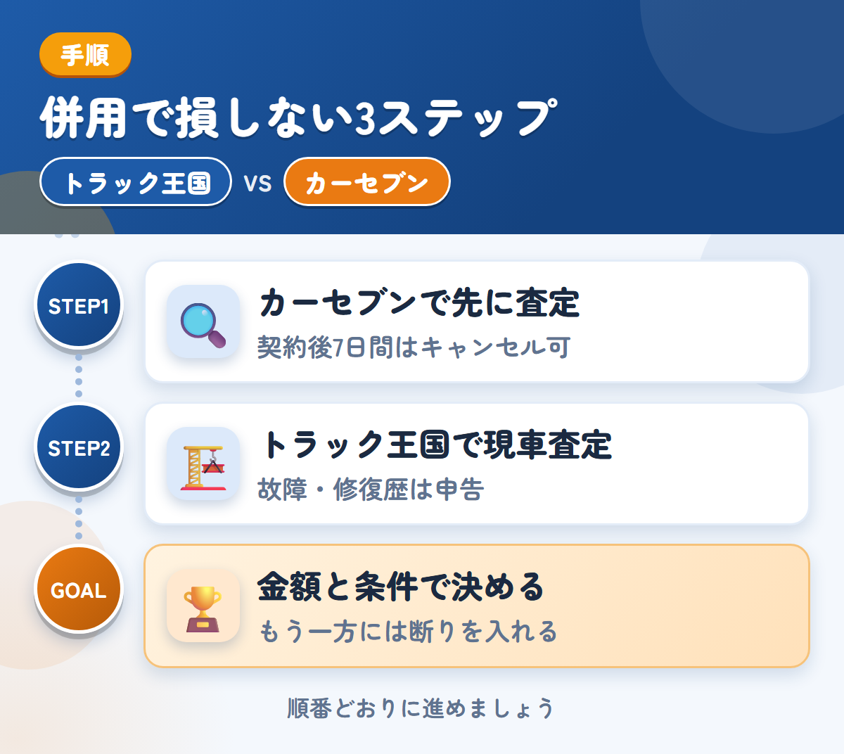 トラック王国とカーセブンを併用する3ステップ。カーセブンで先に査定、トラック王国で現車査定、金額と条件で決める