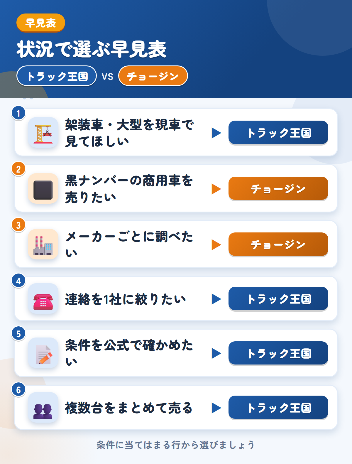 トラック王国とチョージンの選び方の早見表。架装車や条件確認ならトラック王国、黒ナンバーやメーカー別ならチョージン