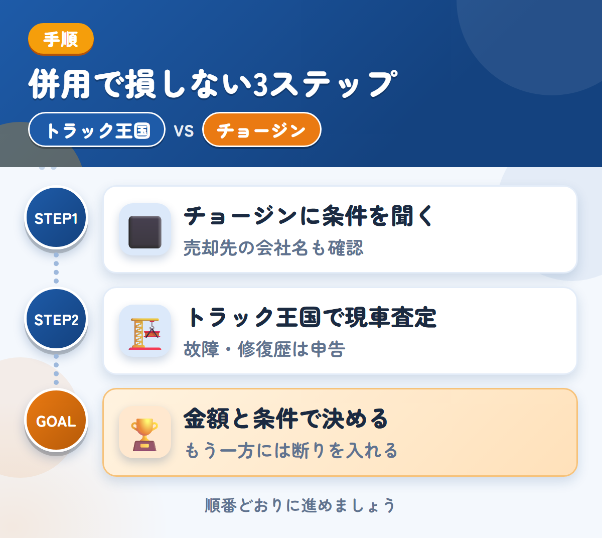 トラック王国とチョージンを併用する3ステップ。チョージンに売却先と条件を聞く、トラック王国で現車査定、金額と条件で決める