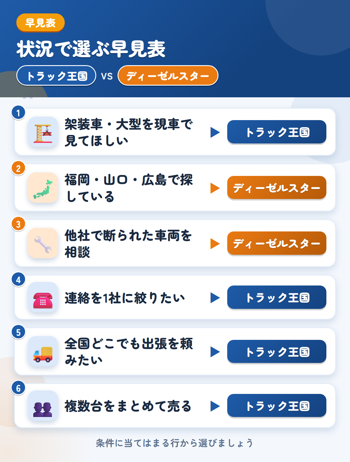 トラック王国とディーゼルスターの選び方の早見表。架装車や全国出張ならトラック王国、福岡・山口・広島や他社で断られた車両ならディーゼルスター