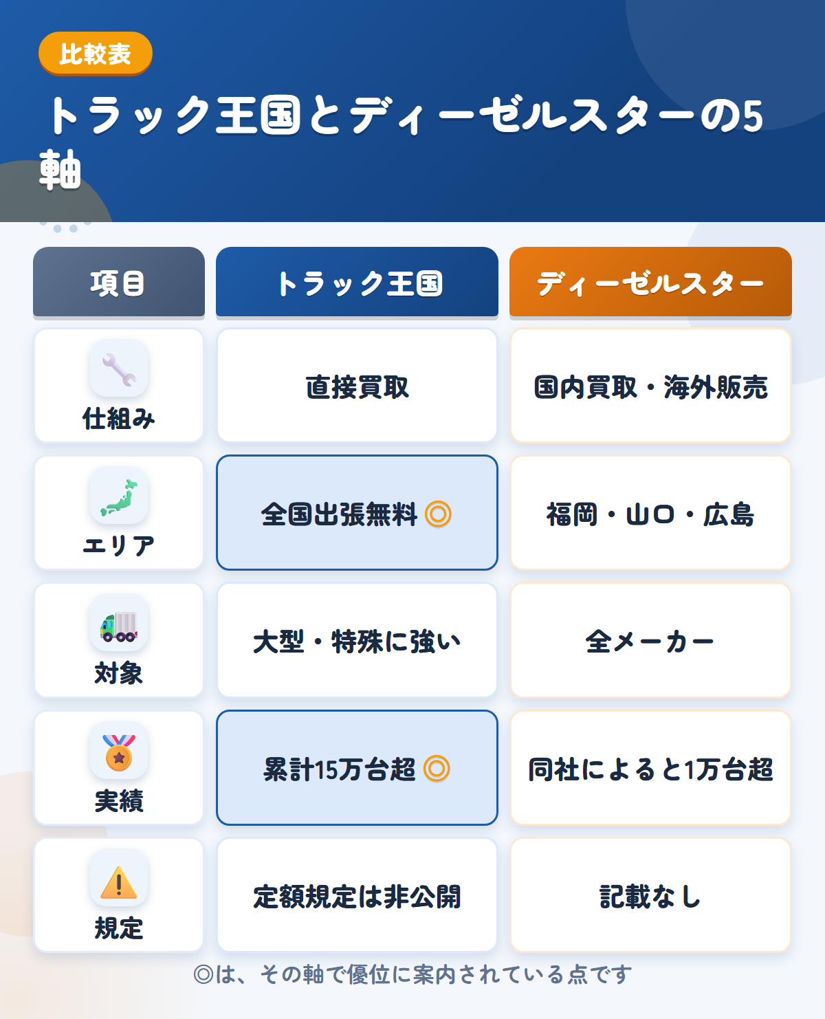 トラック王国とディーゼルスターの5軸比較表。仕組み、エリア、対象、実績、規定の違いを一覧にした図解