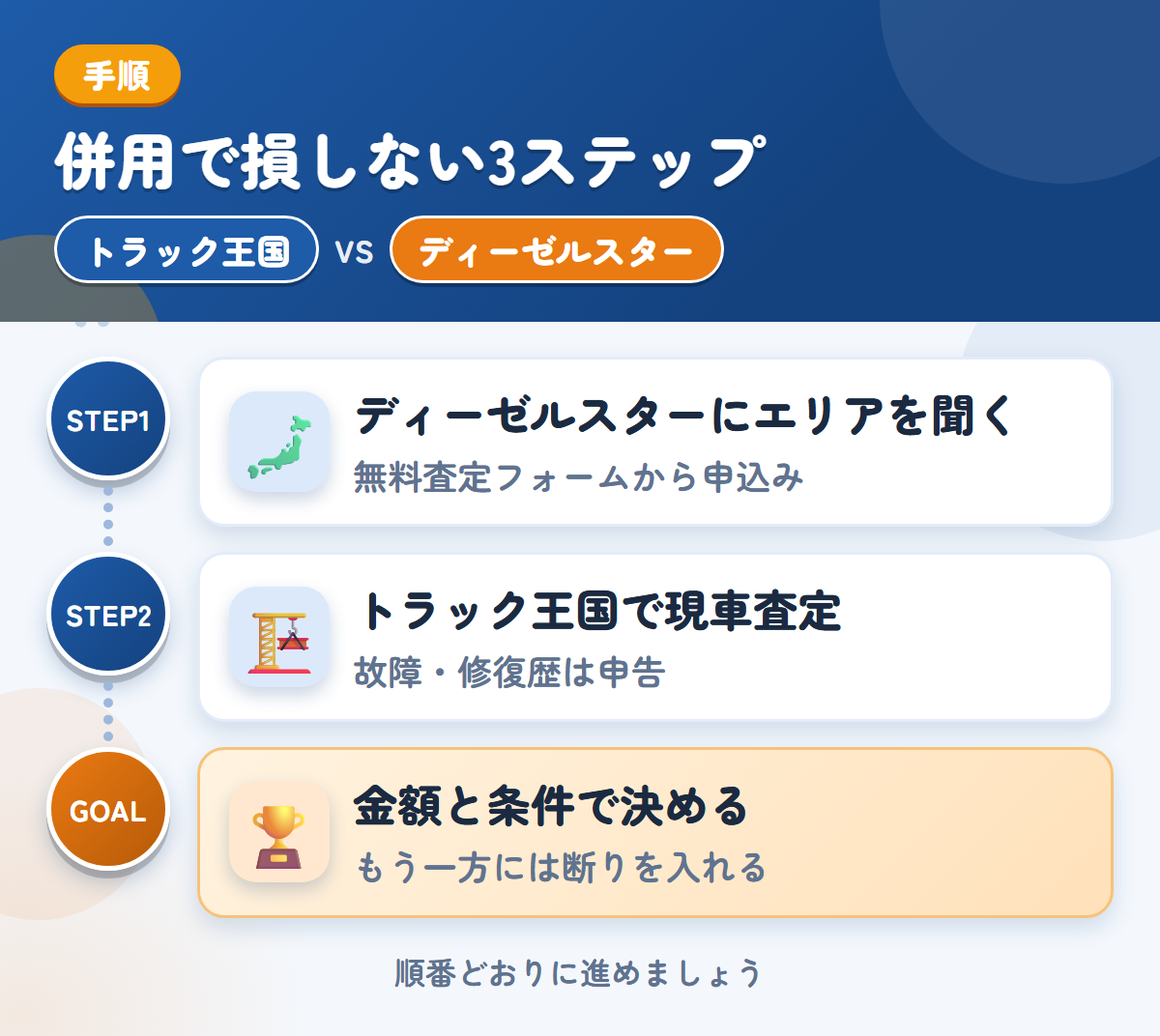 トラック王国とディーゼルスターを併用する3ステップ。ディーゼルスターにエリアと条件を聞く、トラック王国で現車査定、金額と条件で決める
