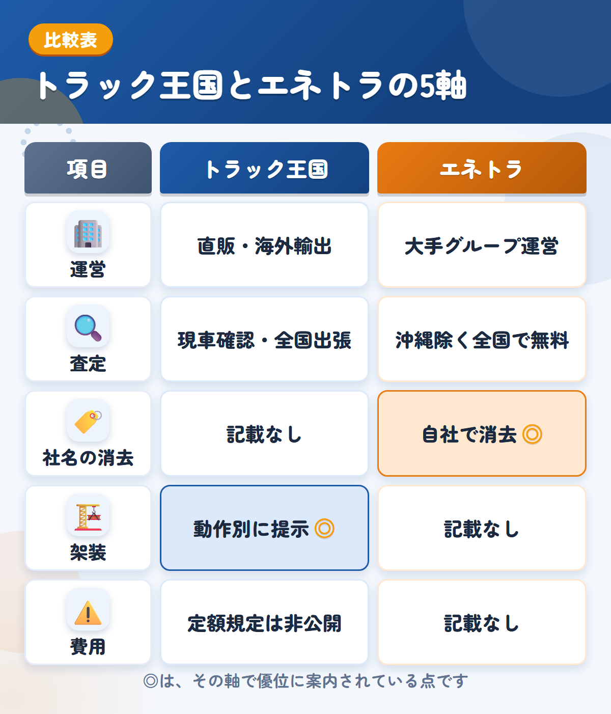 トラック王国とエネトラの5軸比較表。運営、査定、社名の消去、架装、費用の違いを一覧にした図解