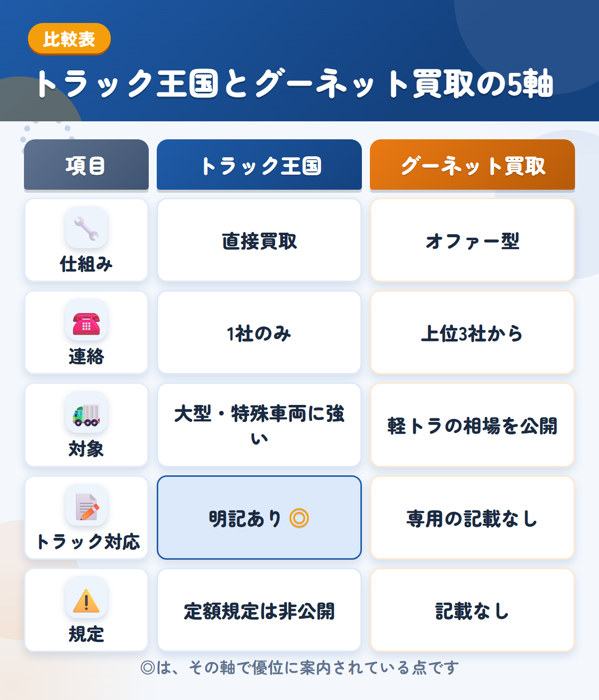 トラック王国とグーネット買取の5軸比較表。仕組み、連絡、対象、トラック対応、規定の違いを一覧にした図解