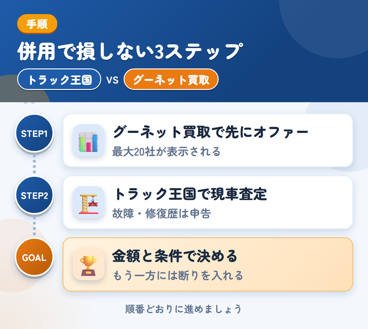 トラック王国とグーネット買取を併用する3ステップ。グーネット買取で先にオファー、トラック王国で現車査定、金額と条件で決める