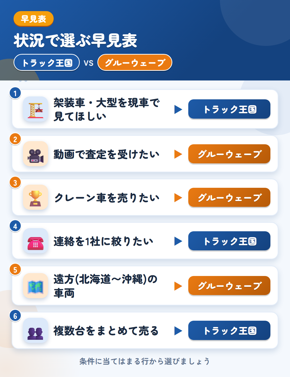 トラック王国とグルーウェーブの選び方の早見表。架装車を現車で見せるならトラック王国、クレーン車や動画査定ならグルーウェーブ