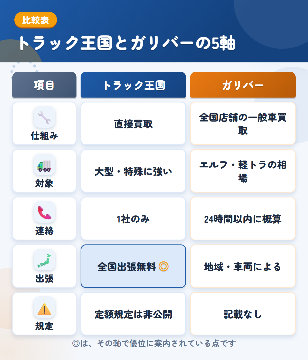 トラック王国とガリバーの5軸比較表。仕組み、対象、連絡、出張、規定の違いを一覧にした図解