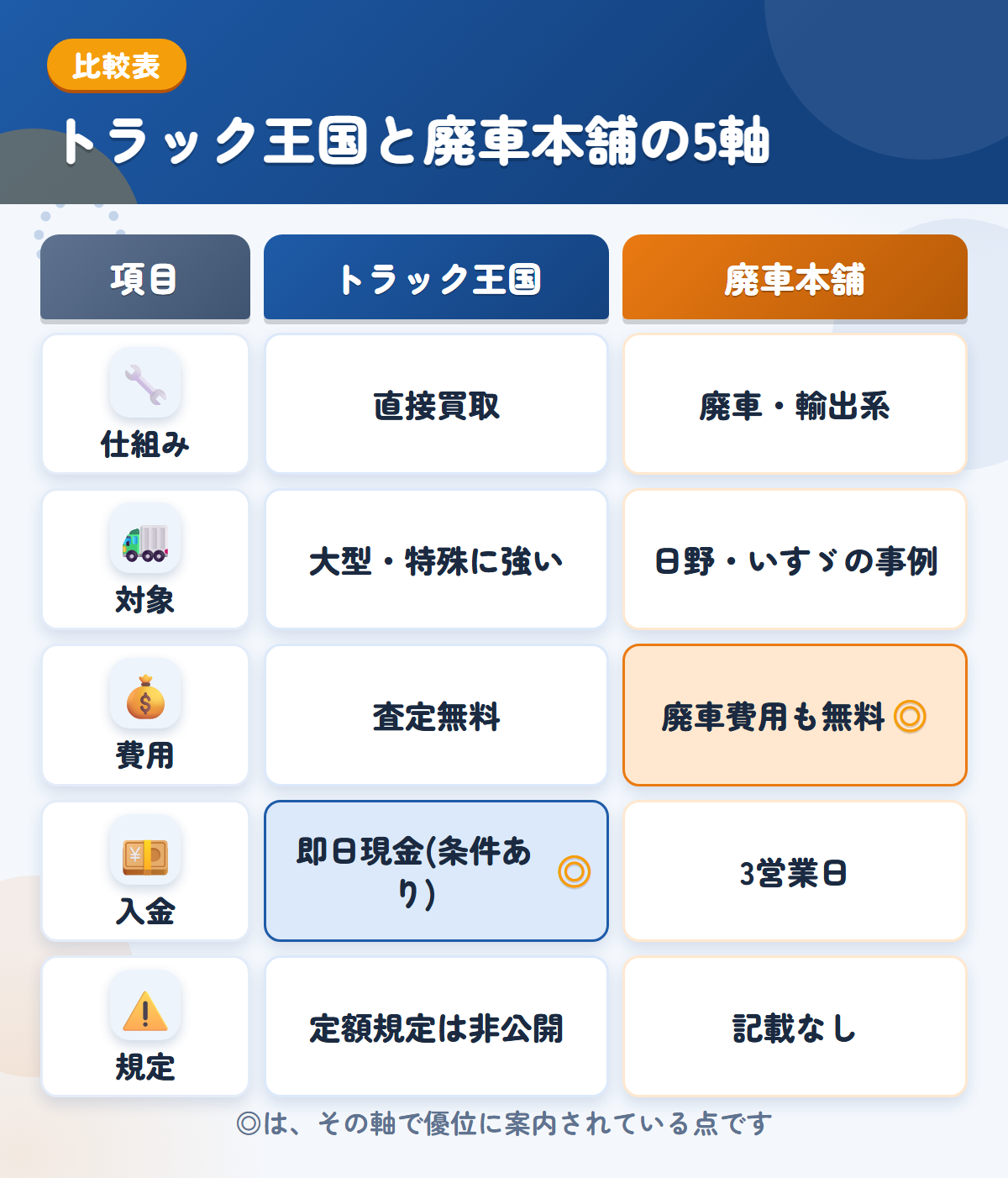 トラック王国と廃車本舗の5軸比較表。仕組み、対象、費用、入金、規定の違いを一覧にした図解