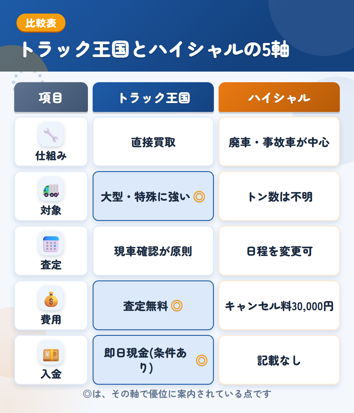 トラック王国とハイシャルの5軸比較表。仕組み、対象、査定、費用、入金の違いを一覧にした図解