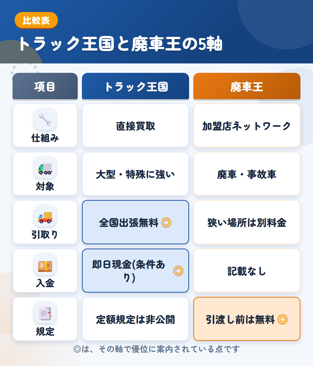 トラック王国と廃車王の5軸比較表。仕組み、対象、引取り、入金、規定の違いを一覧にした図解