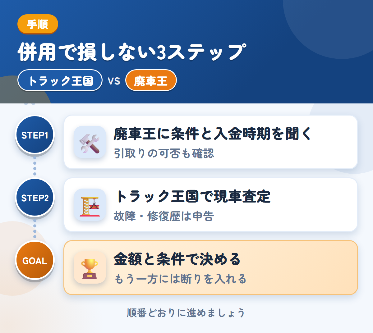 トラック王国と廃車王を併用する3ステップ。廃車王に条件と入金時期を聞く、トラック王国で現車査定、金額と条件で決める