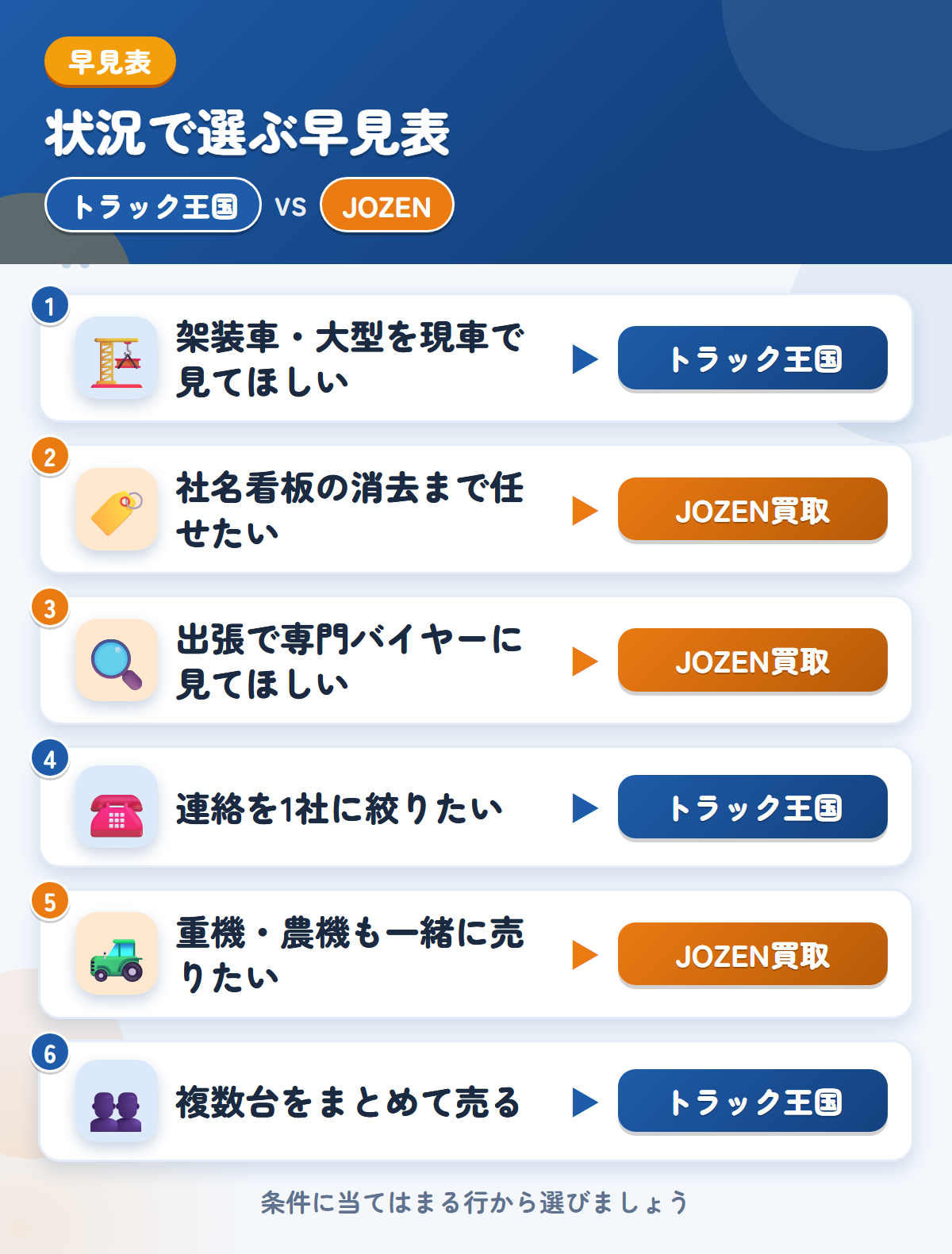 トラック王国とJOZEN買取の選び方の早見表。架装車や大型ならトラック王国、社名看板の消去まで任せるならJOZEN買取