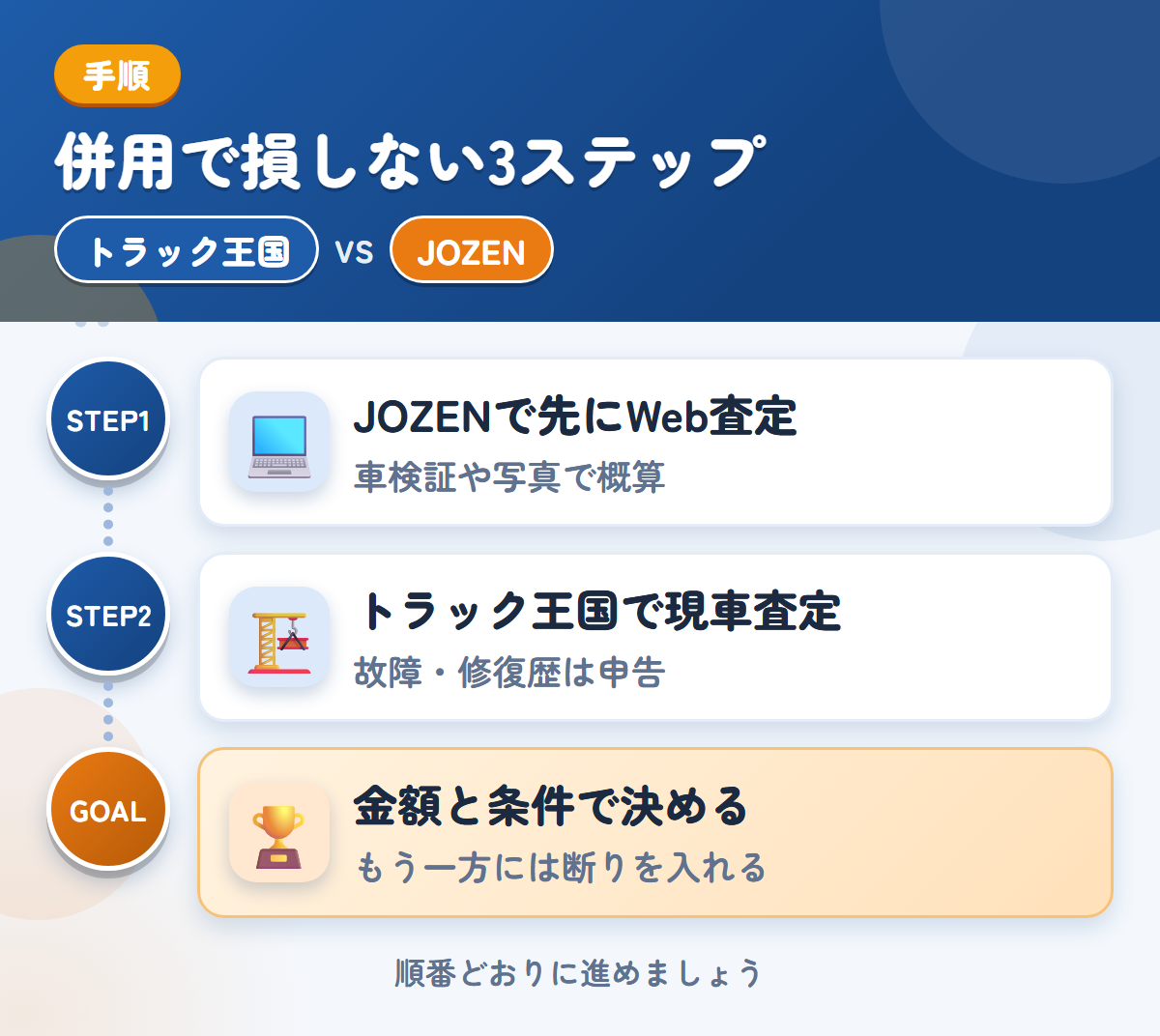 トラック王国とJOZEN買取を併用する3ステップ。JOZENで先にWeb査定、トラック王国で現車査定、金額と条件で決める