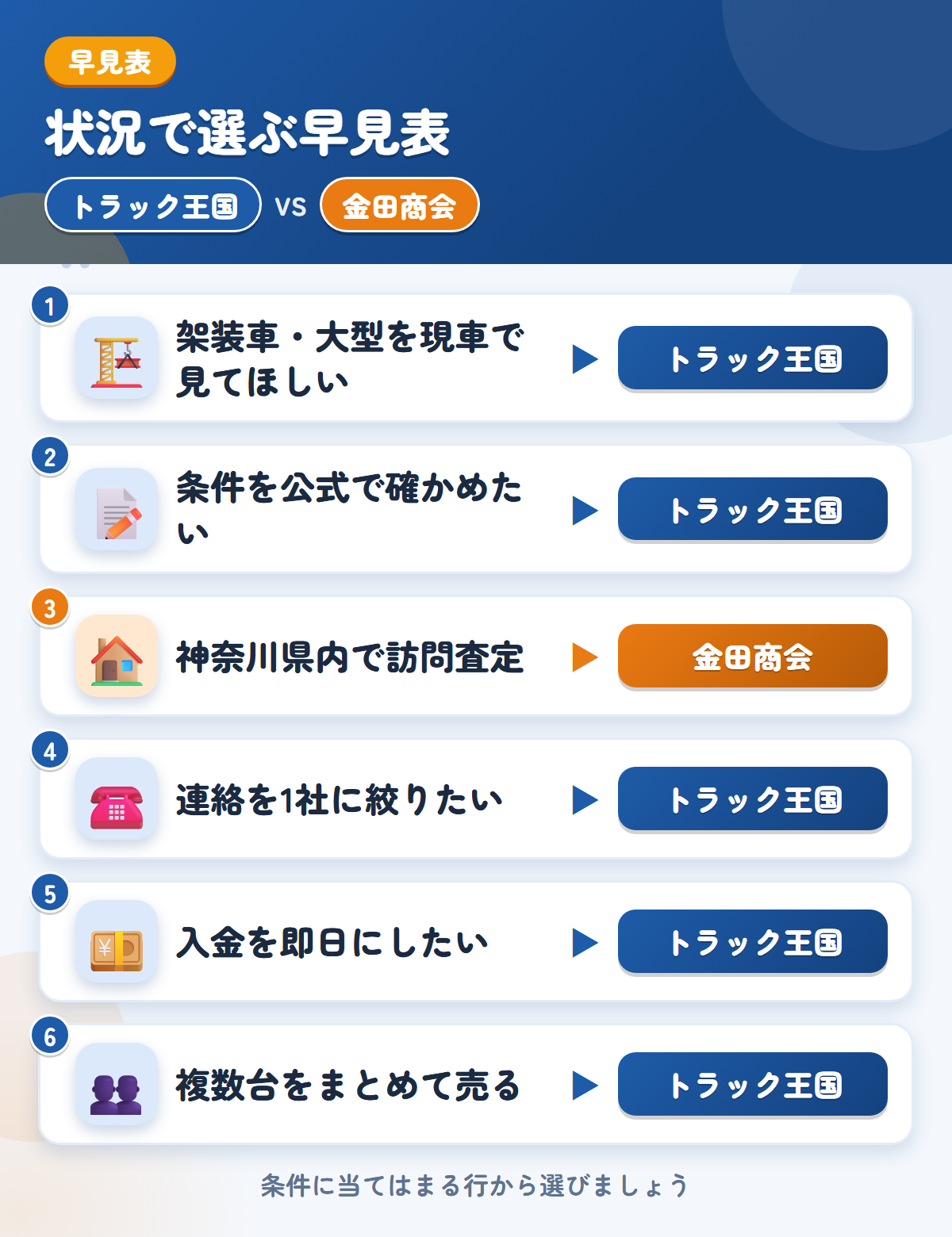 トラック王国と金田商会の選び方の早見表。架装車や条件確認ならトラック王国、神奈川県内の訪問査定なら金田商会