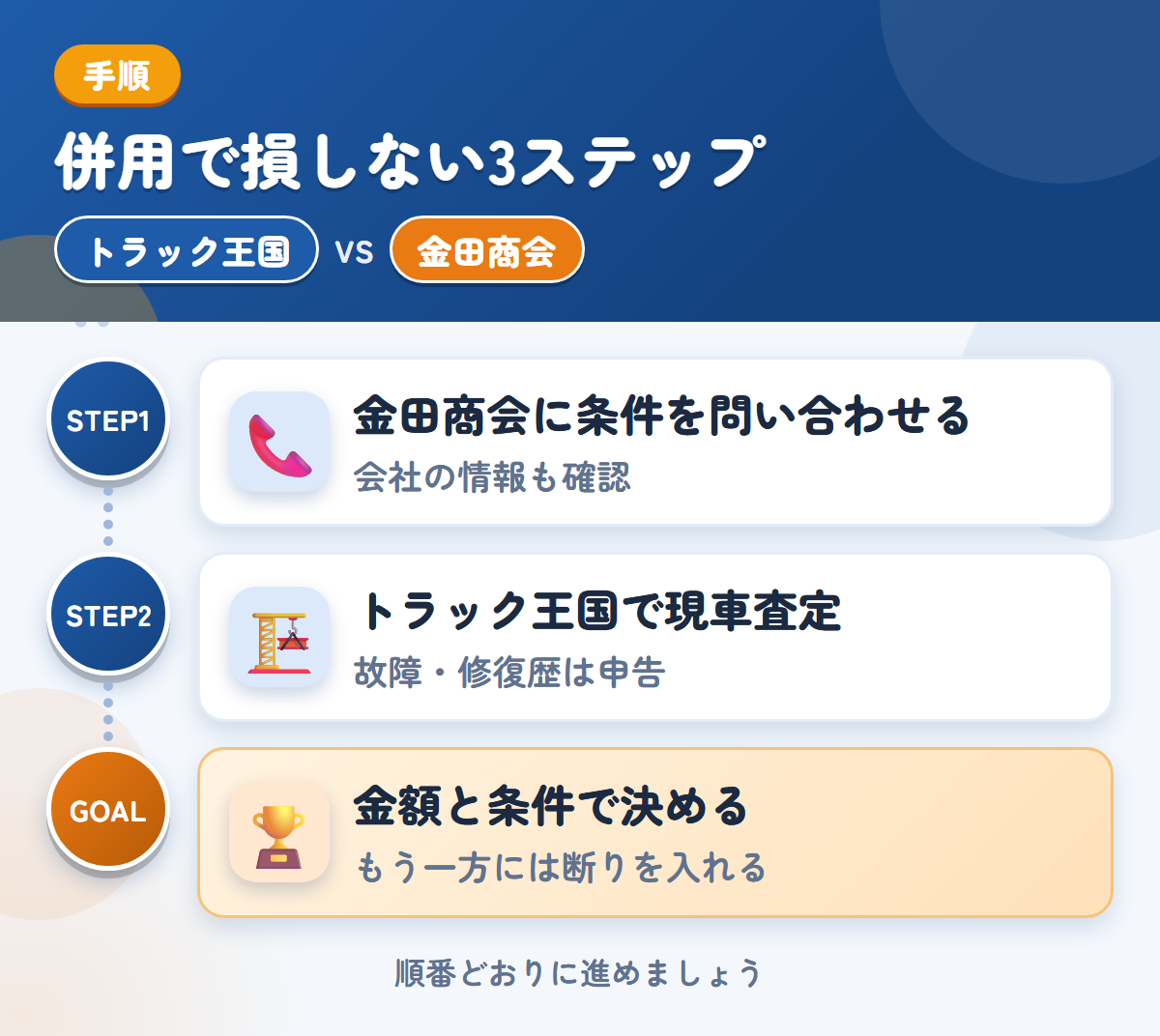 トラック王国と金田商会を併用する3ステップ。金田商会に条件を問い合わせる、トラック王国で現車査定、金額と条件で決める