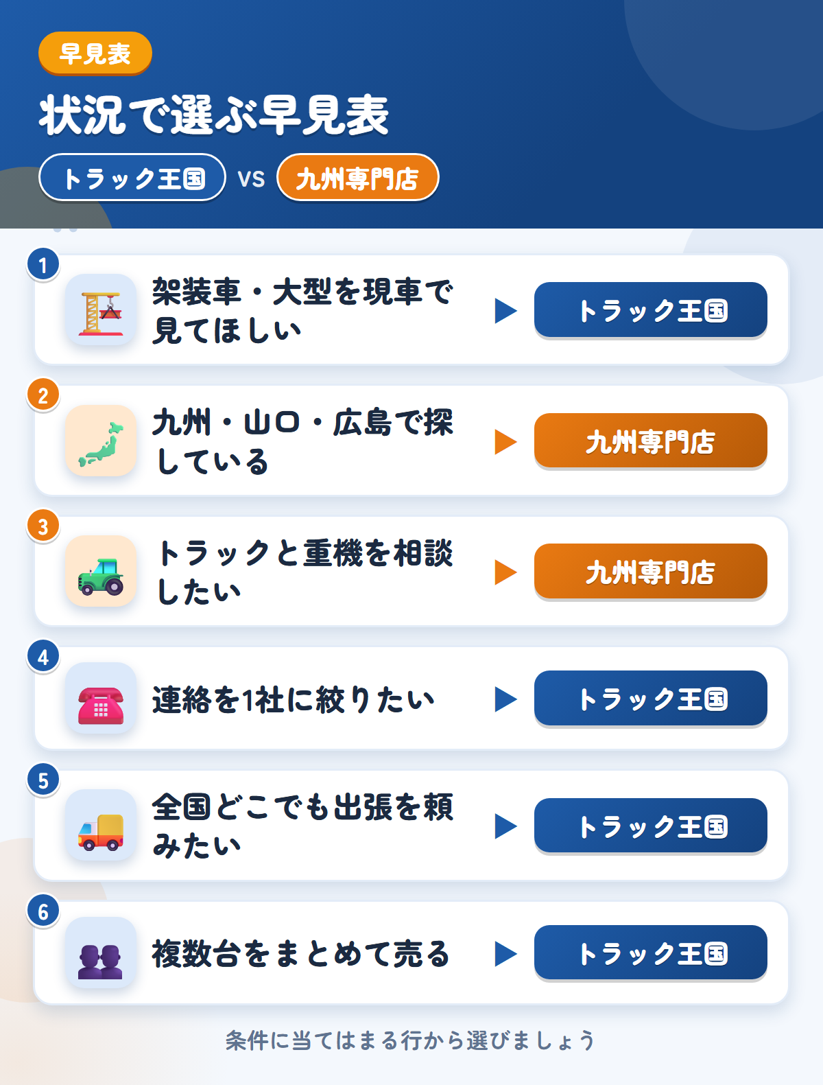 トラック王国と九州専門店の選び方の早見表。架装車や全国出張ならトラック王国、九州・山口・広島やトラックと重機なら九州専門店
