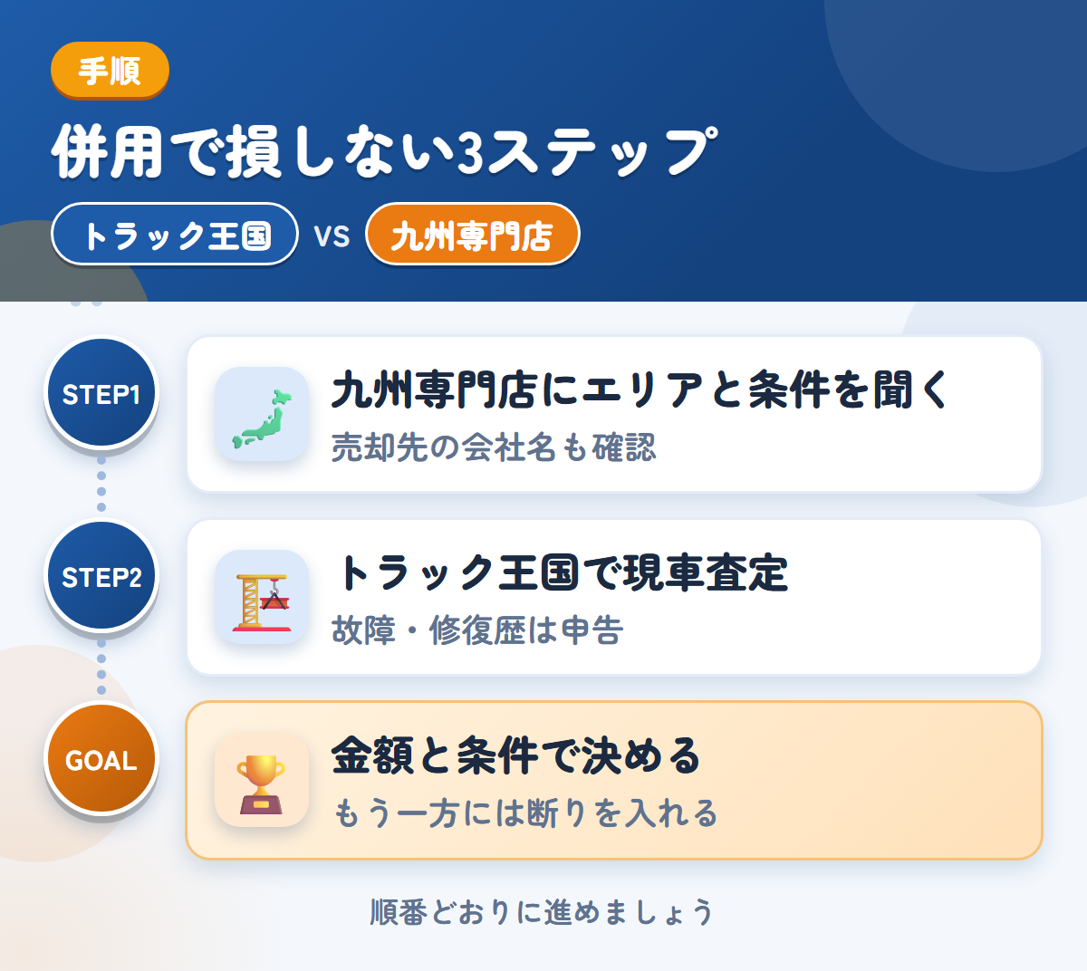 トラック王国と九州専門店を併用する3ステップ。九州専門店にエリアと条件を聞く、トラック王国で現車査定、金額と条件で決める