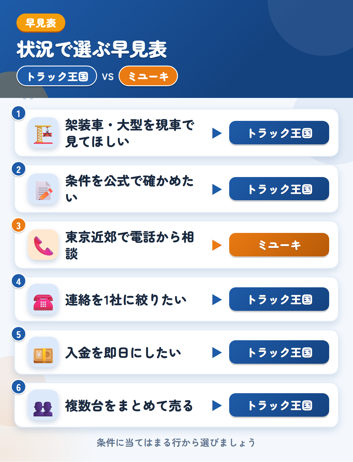 トラック王国とミユーキの選び方の早見表。架装車や条件確認ならトラック王国、東京近郊で電話から相談したいならミユーキ