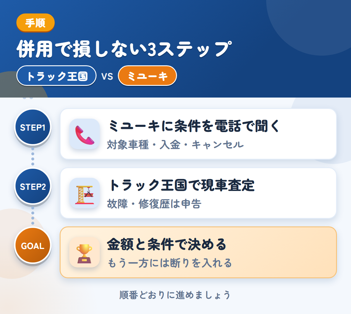 トラック王国とミユーキを併用する3ステップ。ミユーキに条件を電話で聞く、トラック王国で現車査定、金額と条件で決める