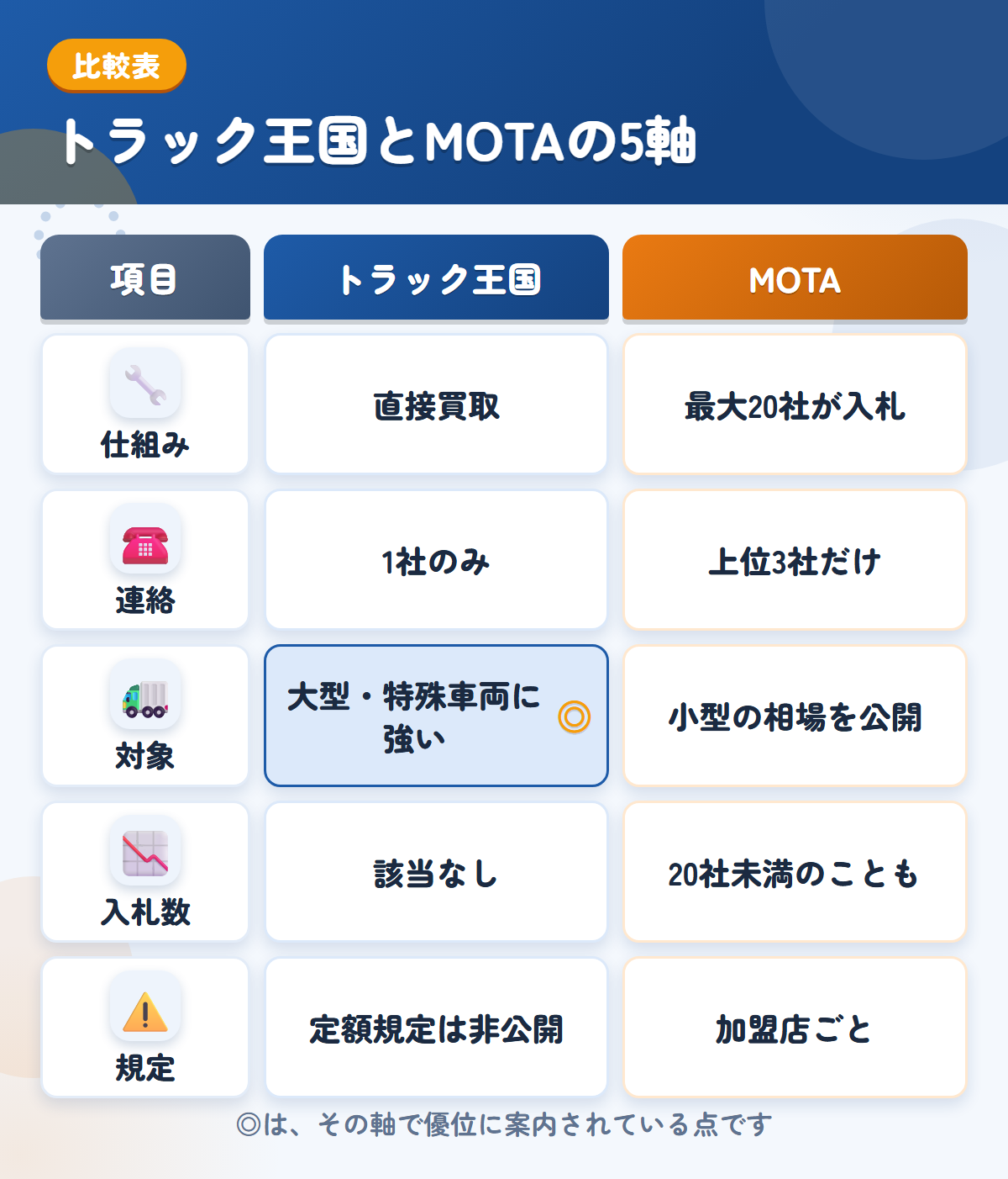 トラック王国とMOTAの5軸比較表。仕組み、連絡、対象、入札数、規定の違いを一覧にした図解