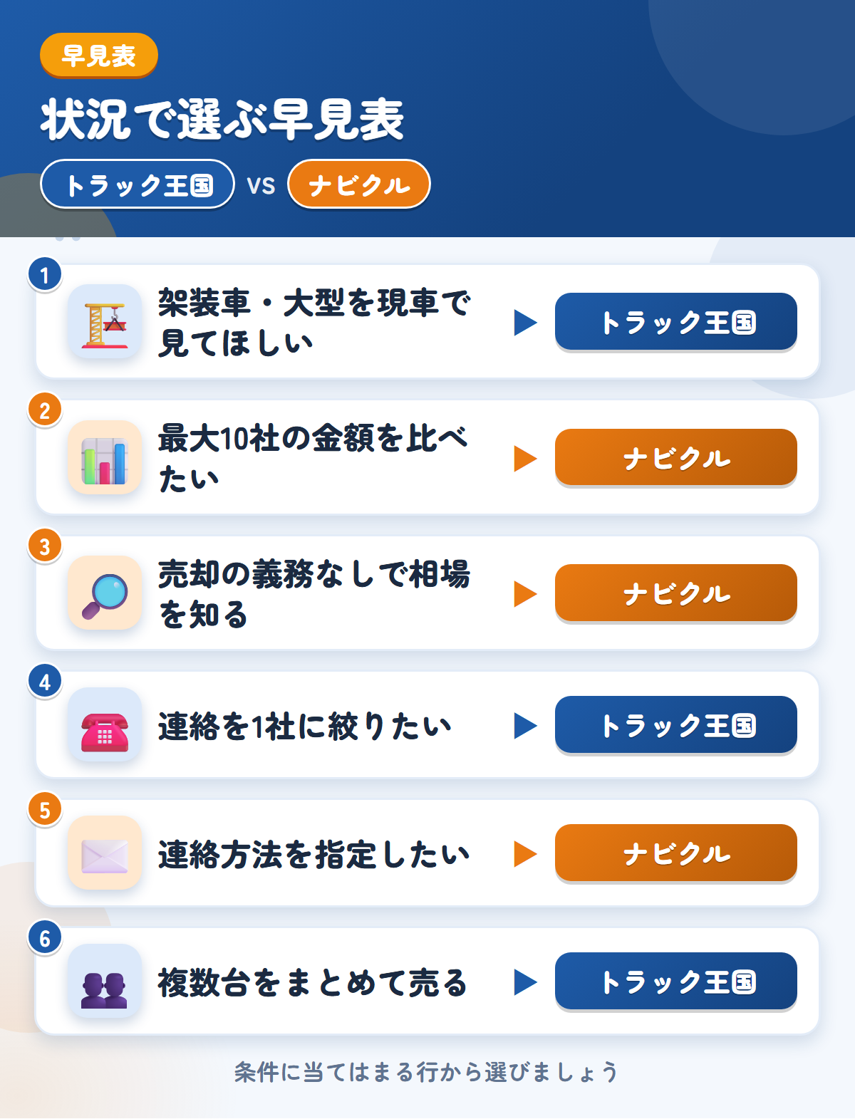 トラック王国とナビクルの選び方の早見表。連絡を1社に絞るならトラック王国、最大10社の金額を比べるならナビクル