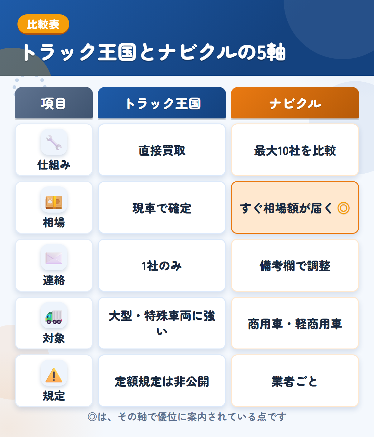 トラック王国とナビクルの5軸比較表。仕組み、相場、連絡、対象、規定の違いを一覧にした図解