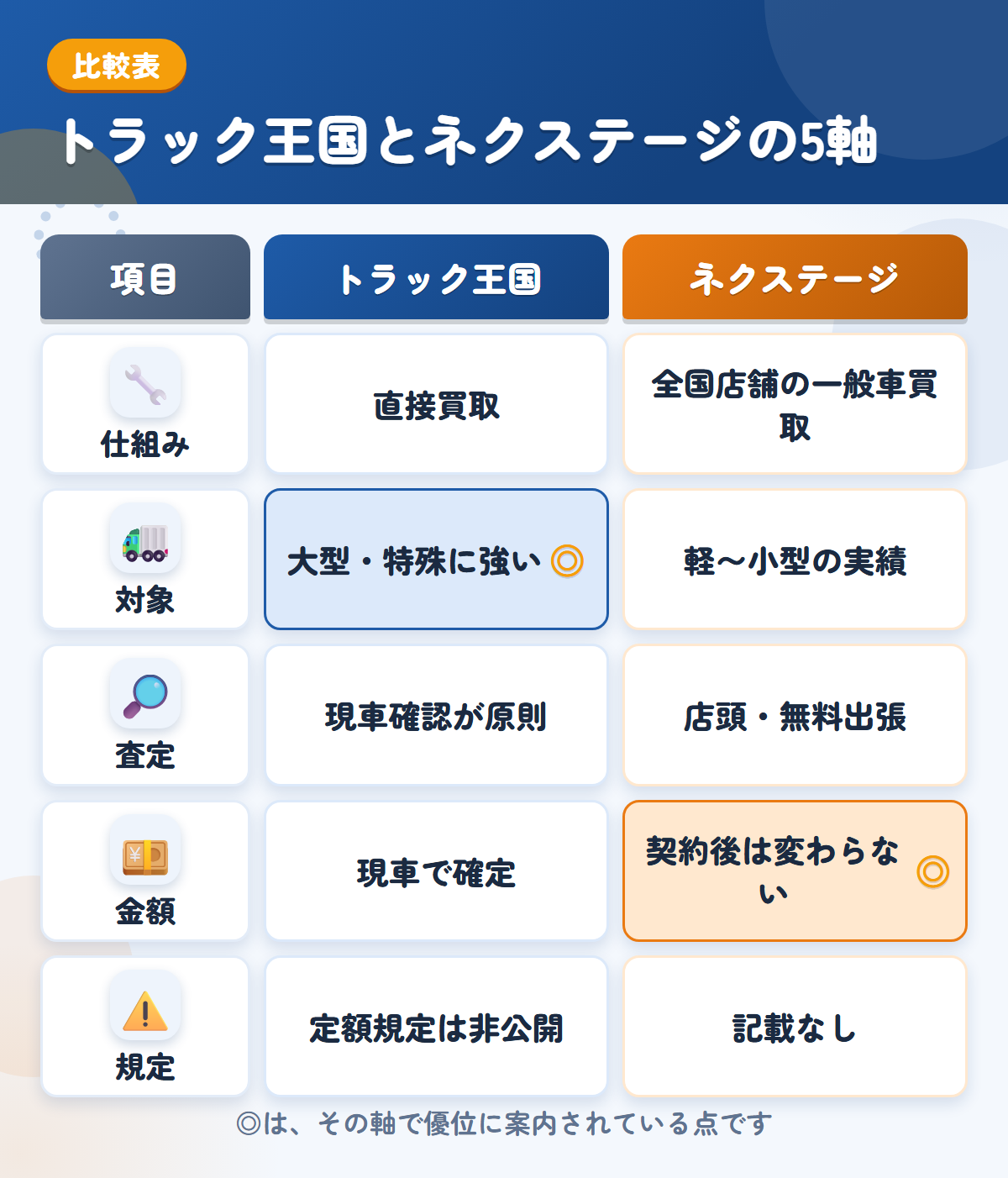 トラック王国とネクステージの5軸比較表。仕組み、対象、査定、金額、規定の違いを一覧にした図解