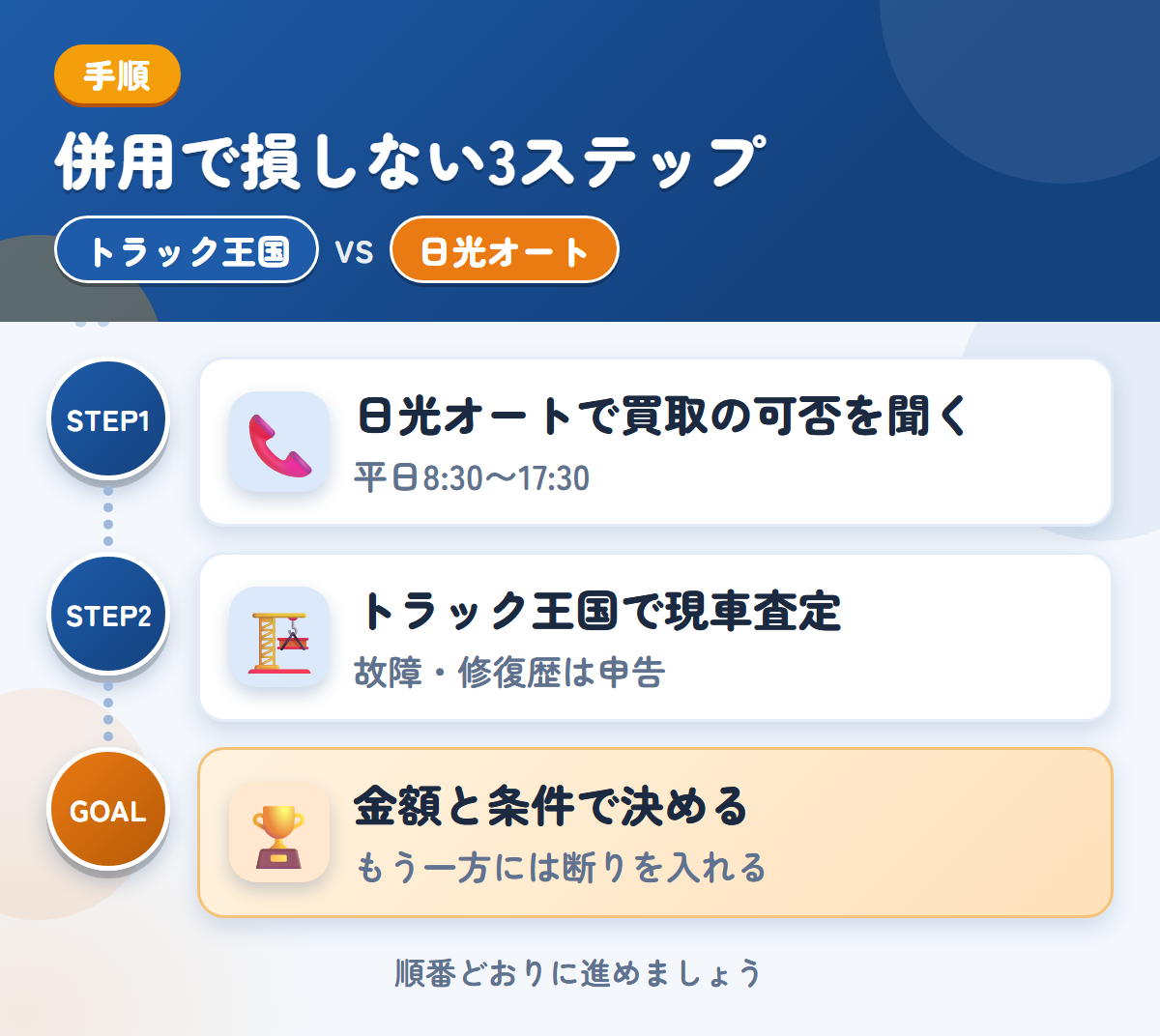 トラック王国と日光オートを併用する3ステップ。日光オートで先に買取の可否を聞く、トラック王国で現車査定、金額と条件で決める