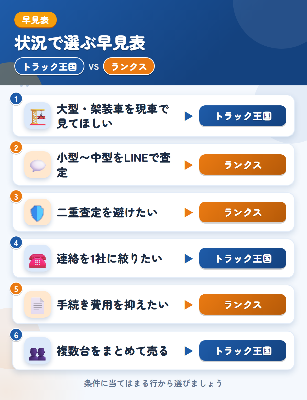 トラック王国とランクスの選び方の早見表。大型・架装車ならトラック王国、小型〜中型のLINE査定ならランクス