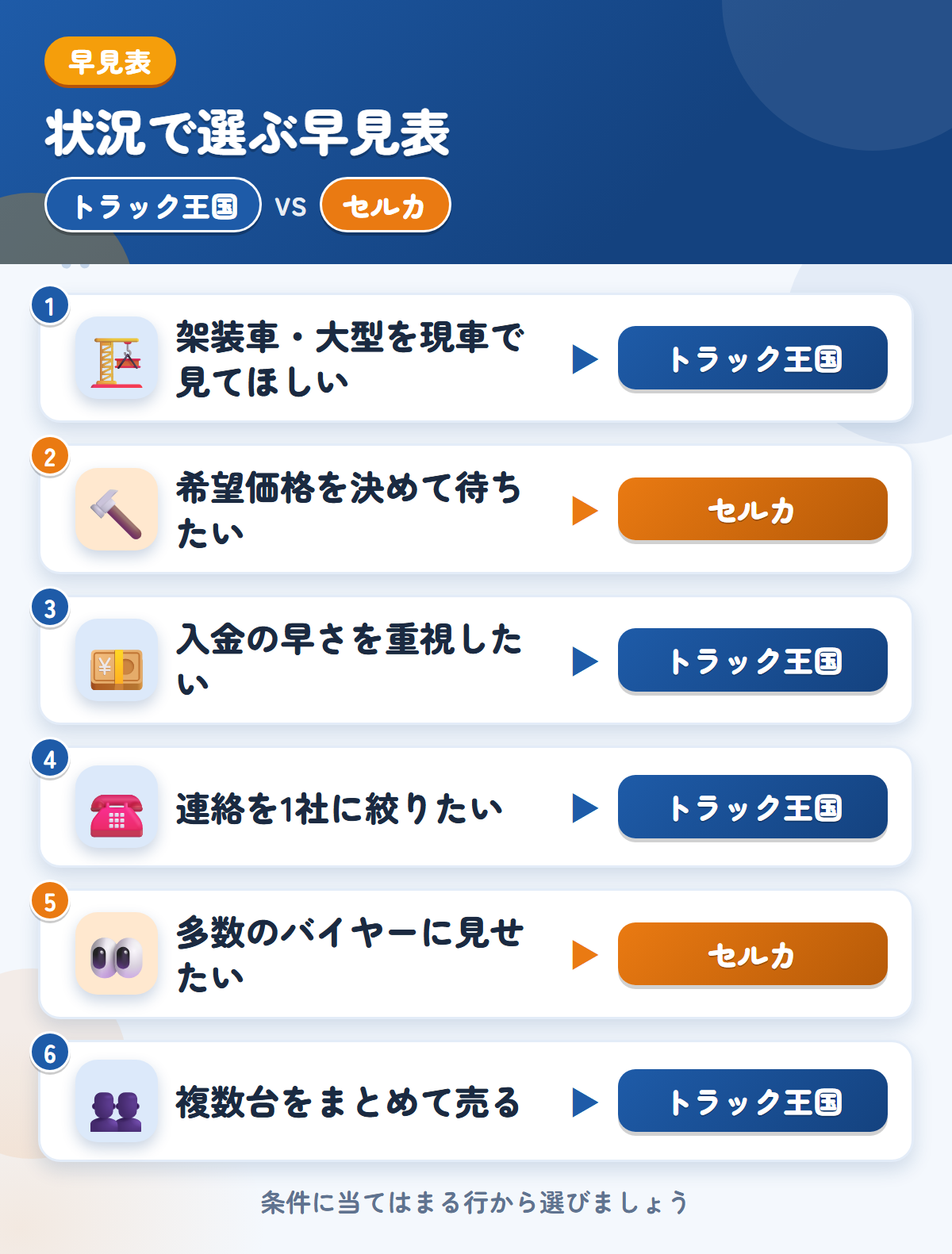 トラック王国とセルカの選び方の早見表。架装車や入金の早さならトラック王国、希望価格で入札を待つならセルカ