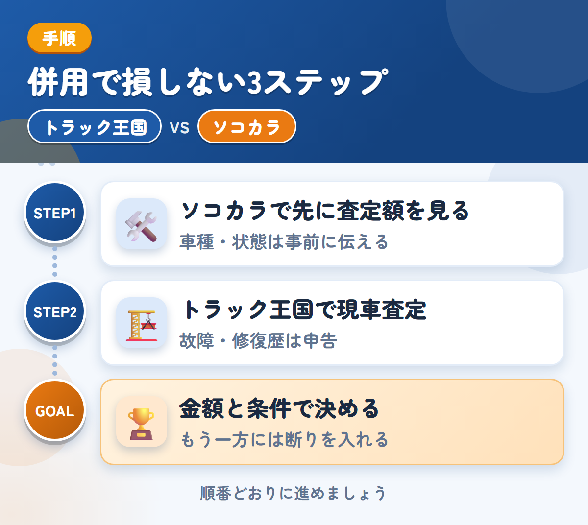 トラック王国とソコカラを併用する3ステップ。ソコカラで先に査定額、トラック王国で現車査定、金額と条件で決める