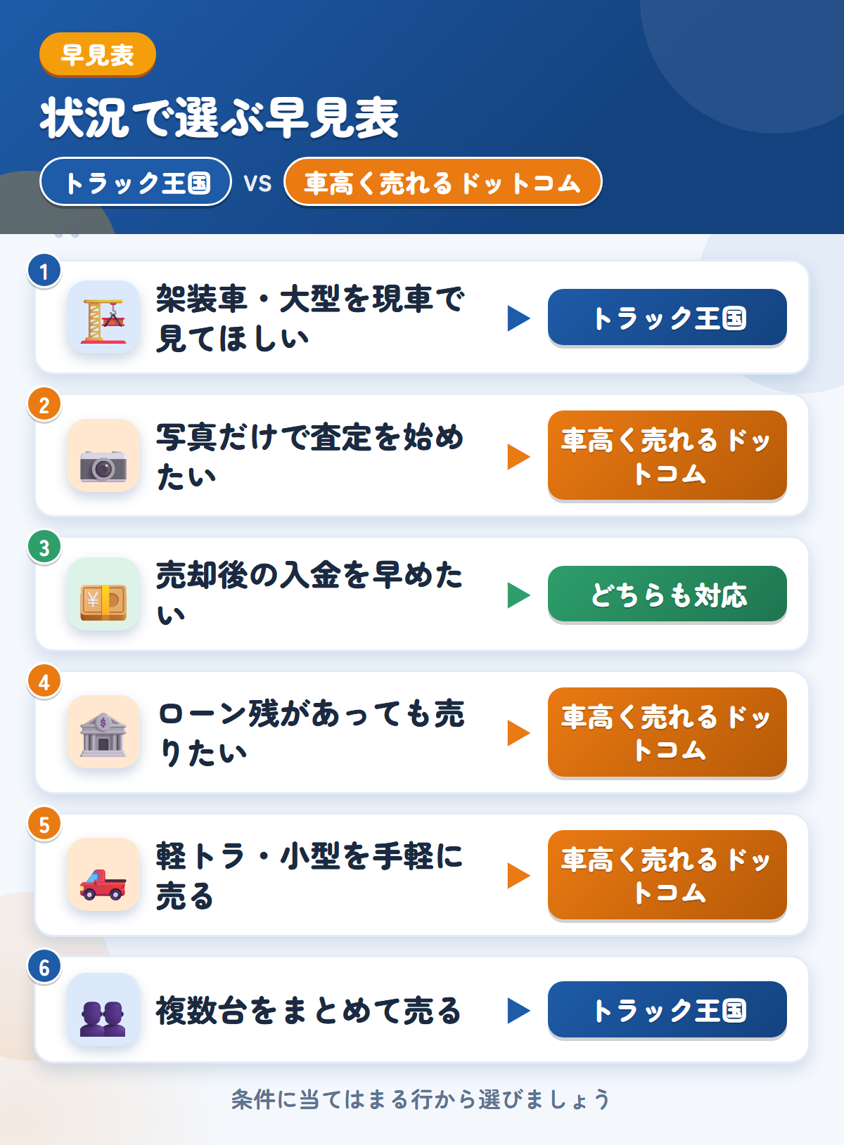 トラック王国と車高く売れるドットコムの選び方の早見表。架装車や大型ならトラック王国、写真査定やローン残があるなら車高く売れるドットコム