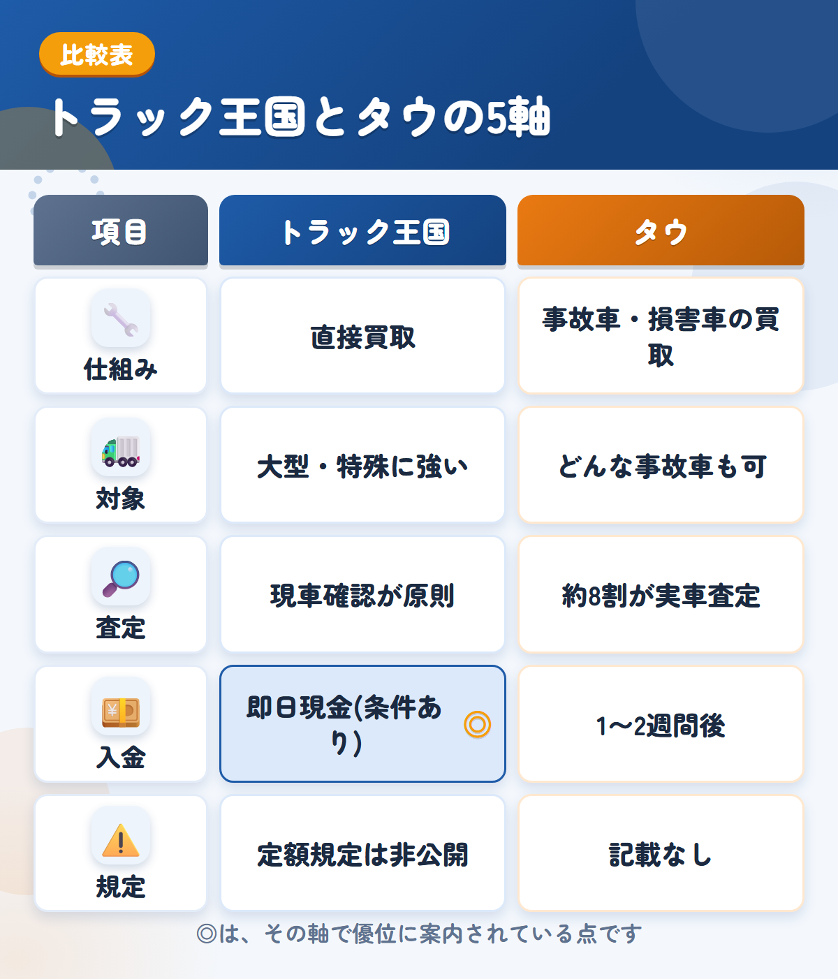 トラック王国とタウの5軸比較表。仕組み、対象、査定、入金、規定の違いを一覧にした図解