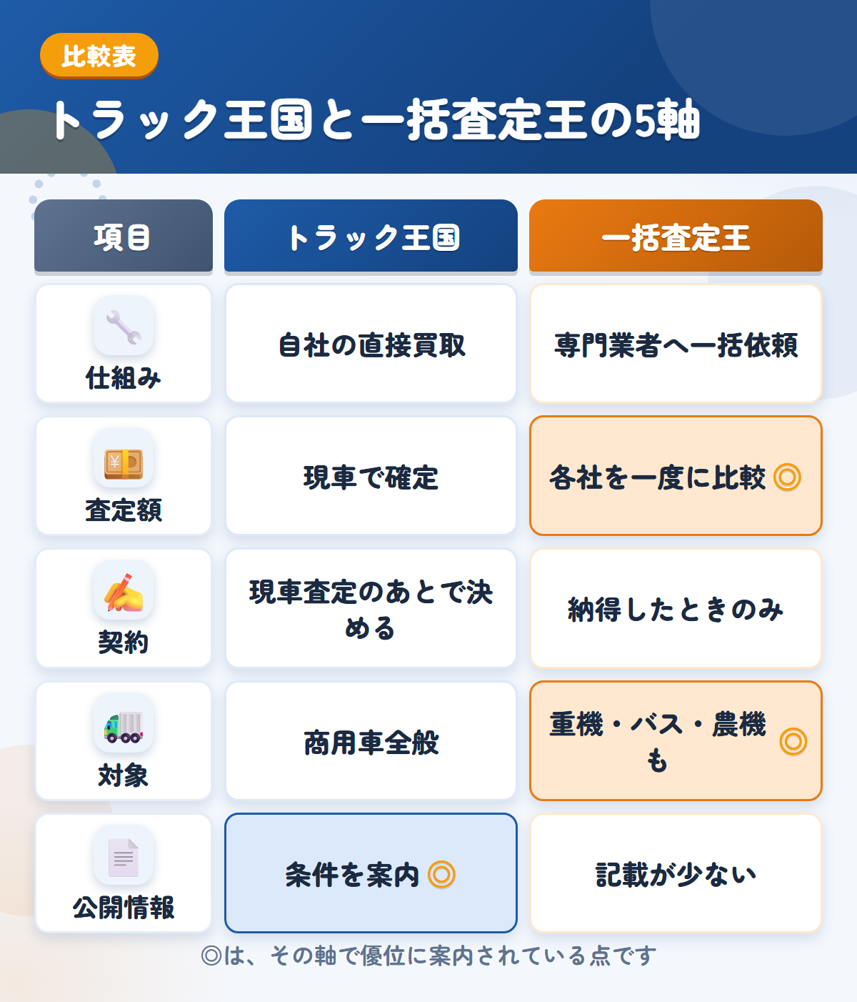 トラック王国とトラック一括査定王の5軸比較表。仕組み、査定額、契約、対象、公開情報の違いを一覧にした図解