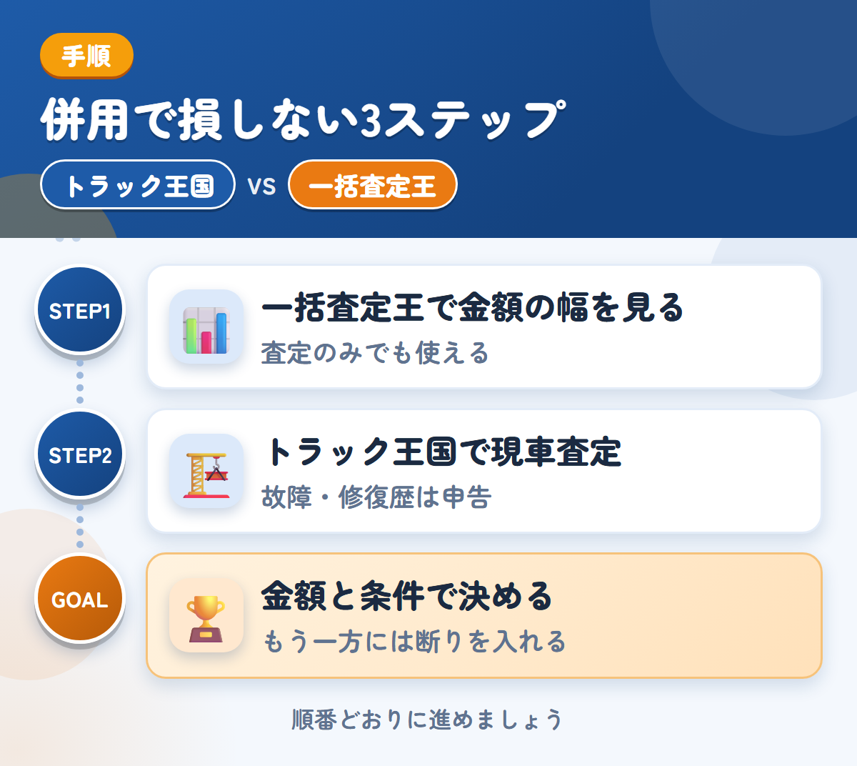 トラック王国とトラック一括査定王を併用する3ステップ。一括査定王で金額の幅を見る、トラック王国で現車査定、金額と条件で決める