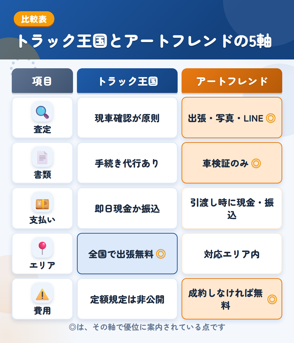 トラック王国とアートフレンドオートの5軸比較表。査定、書類、支払い、エリア、費用の違いを一覧にした図解