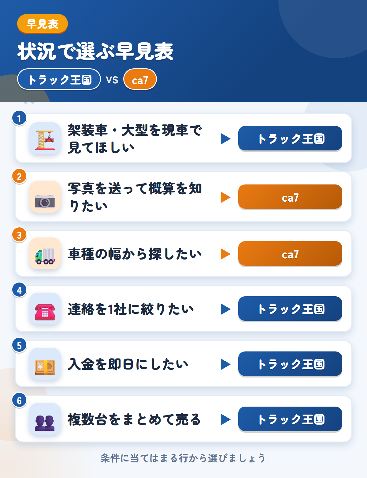 トラック王国とca7の選び方の早見表。架装車や即日入金ならトラック王国、写真で概算を知りたいならca7