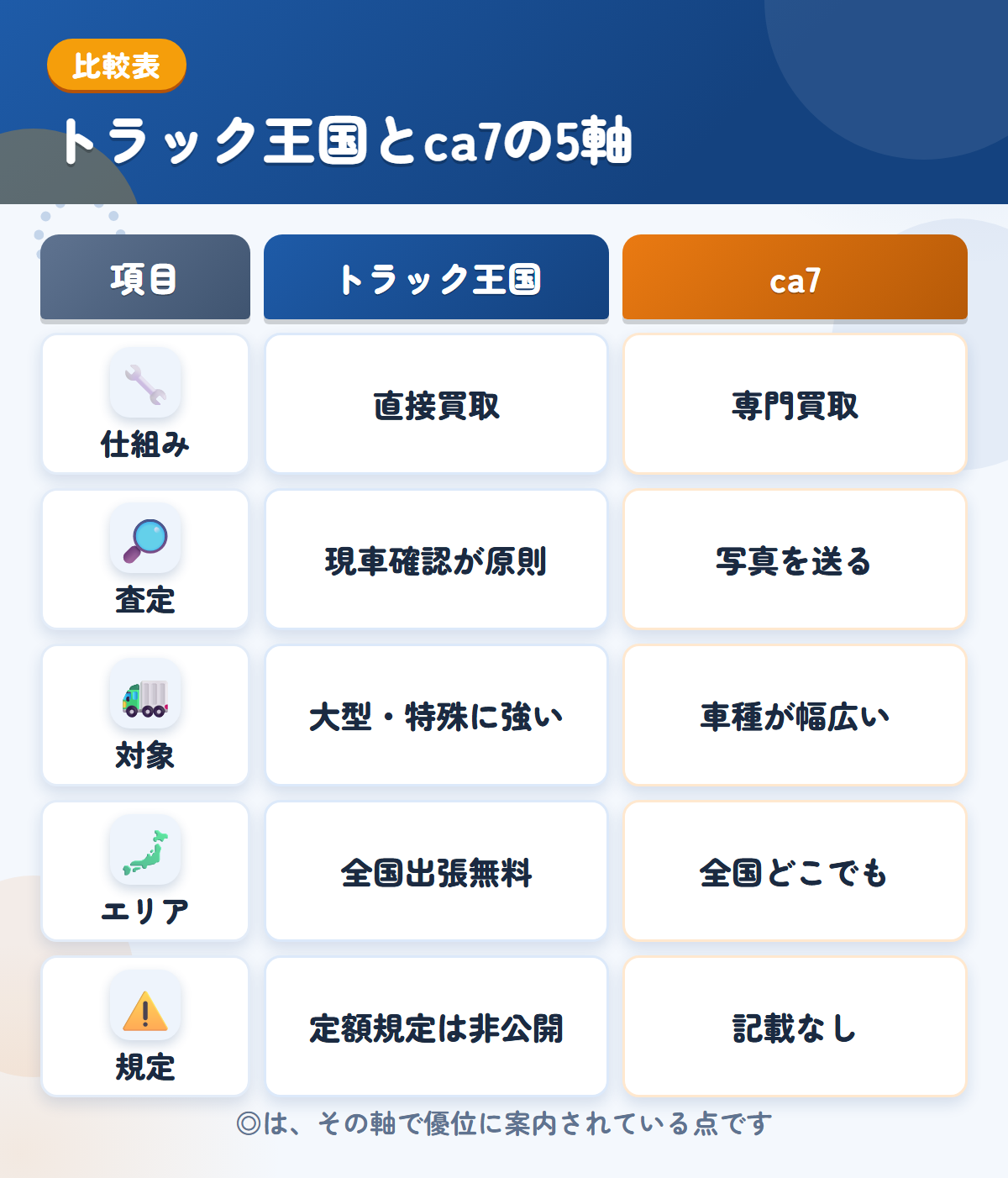 トラック王国とca7の5軸比較表。仕組み、査定、対象、エリア、規定の違いを一覧にした図解