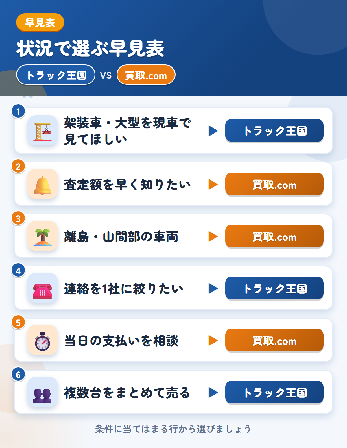 トラック王国とトラック買取.comの選び方の早見表。架装車や大型ならトラック王国、査定額を早く知りたい・離島ならトラック買取.com