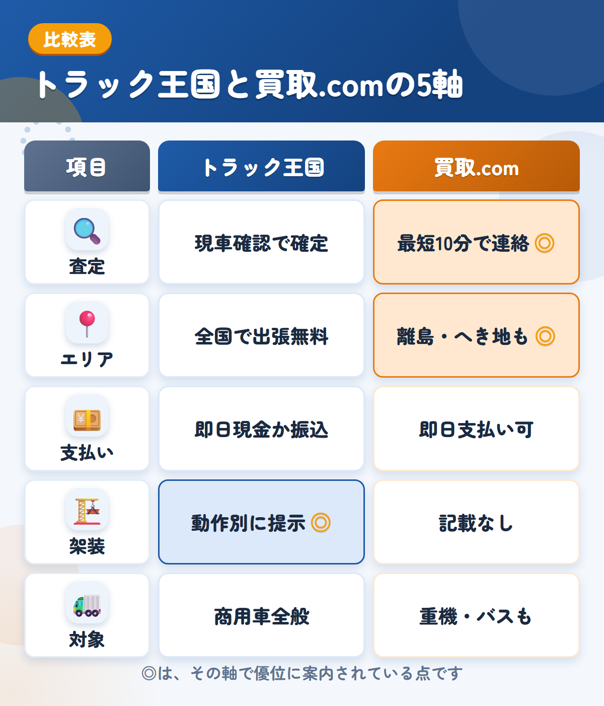 トラック王国とトラック買取.comの5軸比較表。査定、エリア、支払い、架装、対象の違いを一覧にした図解