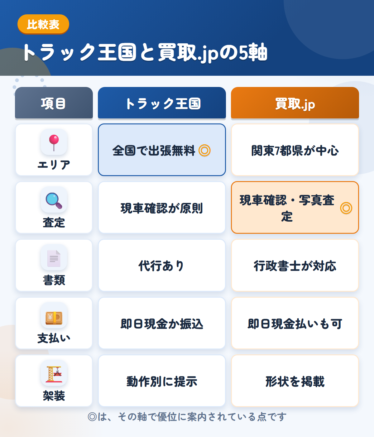 トラック王国とトラック買取.jpの5軸比較表。エリア、査定、書類、支払い、架装の違いを一覧にした図解