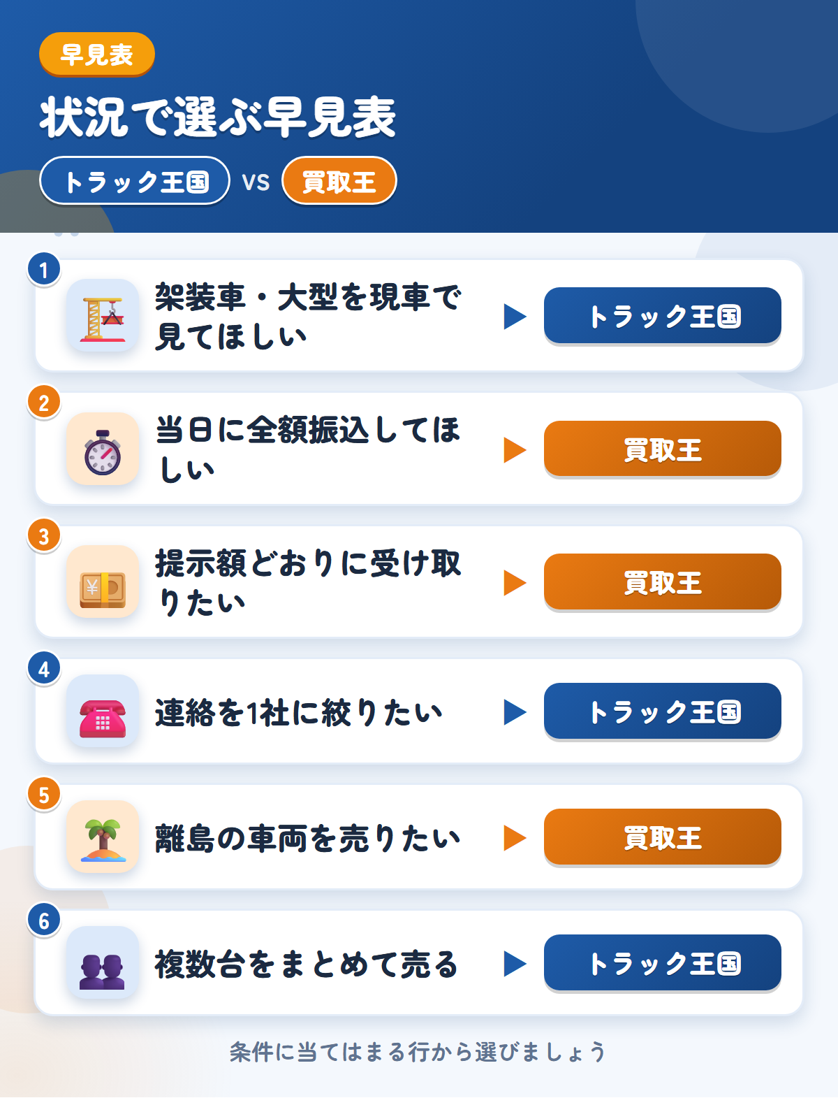トラック王国とトラック買取王の選び方の早見表。架装車や大型ならトラック王国、当日の全額振込や提示額どおりの支払いなら買取王