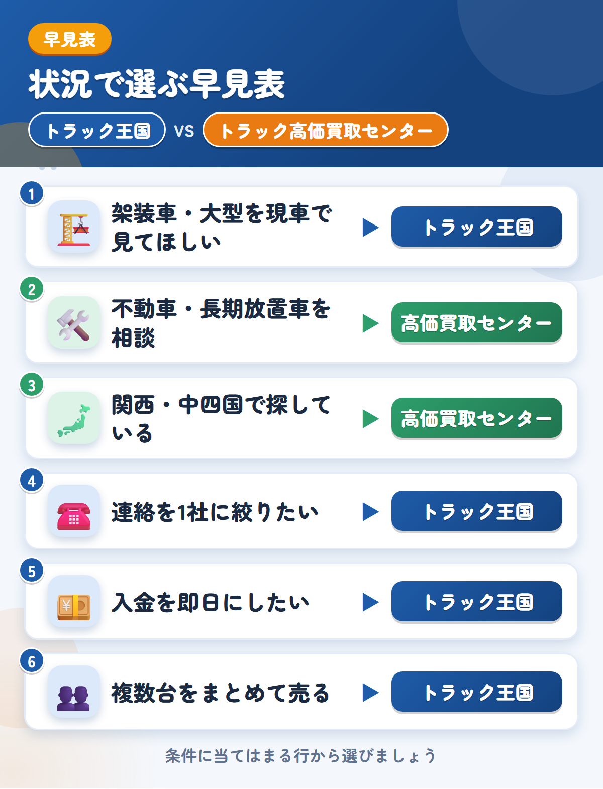 トラック王国とトラック高価買取センターの選び方の早見表。架装車や即日入金ならトラック王国、不動車や関西・中四国ならトラック高価買取センター