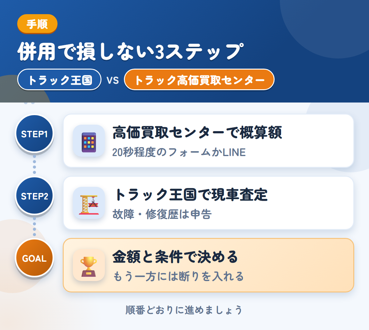 トラック王国とトラック高価買取センターを併用する3ステップ。概算額を見る、トラック王国で現車査定、金額と条件で決める