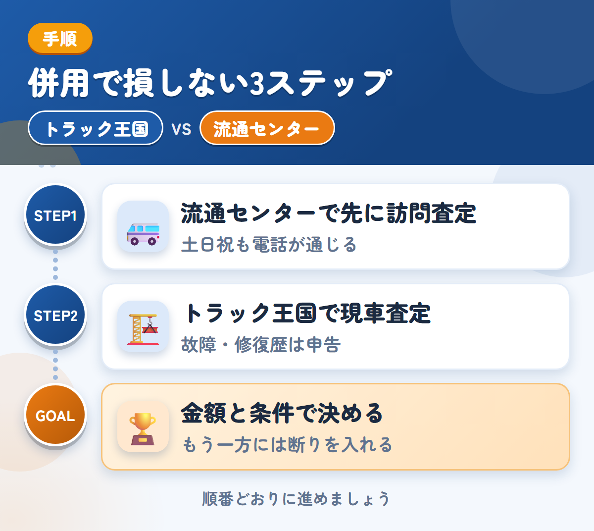 トラック王国とトラック流通センターを併用する3ステップ。流通センターで先に訪問査定、トラック王国で現車査定、金額と条件で決める